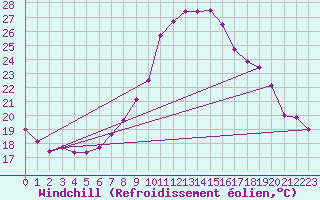 Courbe du refroidissement olien pour Neuchatel (Sw)