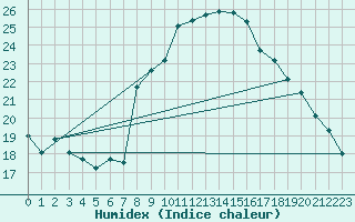 Courbe de l'humidex pour Cevio (Sw)