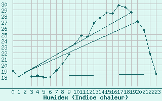 Courbe de l'humidex pour Lemberg (57)