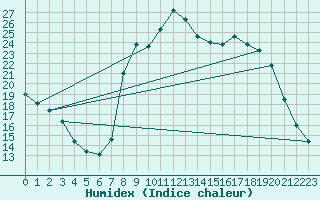 Courbe de l'humidex pour Calvi (2B)