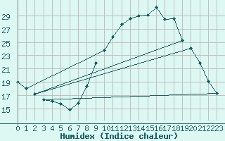 Courbe de l'humidex pour Gap-Sud (05)