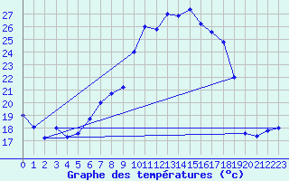 Courbe de tempratures pour Stuttgart / Schnarrenberg