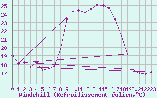 Courbe du refroidissement olien pour Cdiz