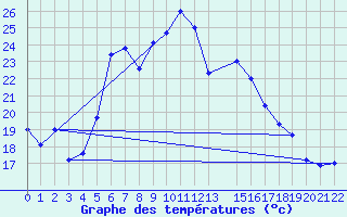 Courbe de tempratures pour Akdeniz