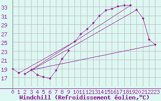 Courbe du refroidissement olien pour Brive-Souillac (19)