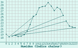 Courbe de l'humidex pour Sighetu Marmatiei