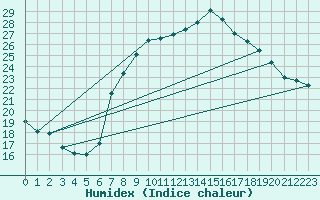 Courbe de l'humidex pour Guadalajara