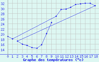 Courbe de tempratures pour Don Benito