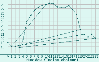 Courbe de l'humidex pour Skillinge