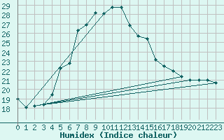 Courbe de l'humidex pour Kubschuetz, Kr. Baut