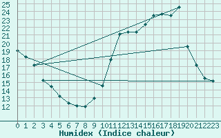 Courbe de l'humidex pour Herhet (Be)