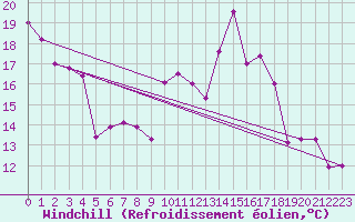 Courbe du refroidissement olien pour Chaumont (Sw)
