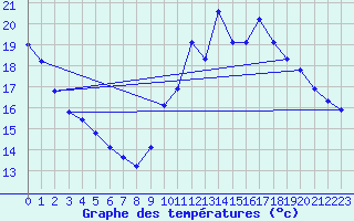 Courbe de tempratures pour Verneuil (78)