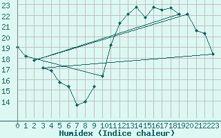 Courbe de l'humidex pour Dijon / Longvic (21)