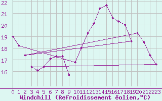 Courbe du refroidissement olien pour Trgueux (22)