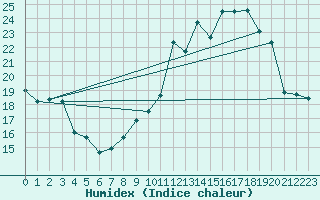 Courbe de l'humidex pour Bruxelles (Be)