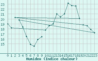 Courbe de l'humidex pour Deauville (14)