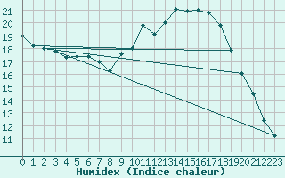 Courbe de l'humidex pour Orange (84)