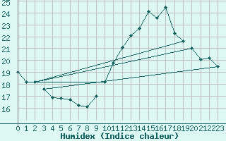 Courbe de l'humidex pour Jan (Esp)