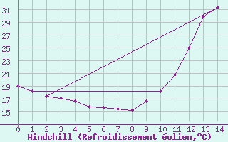 Courbe du refroidissement olien pour Le Vigan (30)