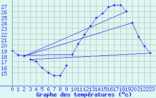 Courbe de tempratures pour Dax (40)