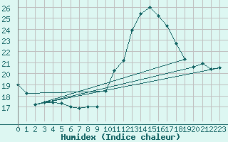 Courbe de l'humidex pour Ciudad Real (Esp)