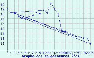 Courbe de tempratures pour Napf (Sw)