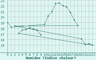 Courbe de l'humidex pour Le Puy - Loudes (43)