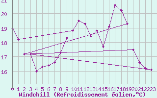 Courbe du refroidissement olien pour La Rochelle - Le Bout Blanc (17)