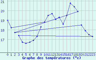 Courbe de tempratures pour La Rochelle - Le Bout Blanc (17)