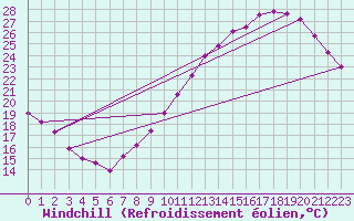 Courbe du refroidissement olien pour Lyon - Saint-Exupry (69)