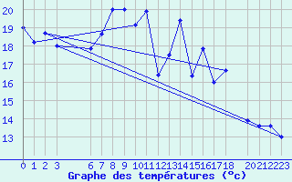 Courbe de tempratures pour Buholmrasa Fyr