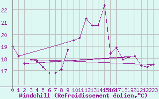 Courbe du refroidissement olien pour Metz (57)