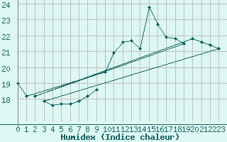 Courbe de l'humidex pour Niort (79)