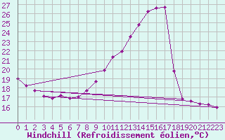 Courbe du refroidissement olien pour Grenoble/agglo Le Versoud (38)