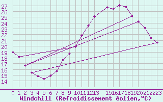 Courbe du refroidissement olien pour Verngues - Hameau de Cazan (13)