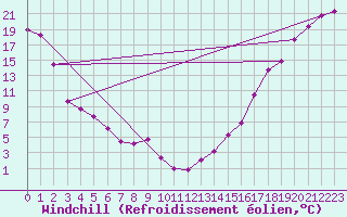 Courbe du refroidissement olien pour Bratts Lake, Sask.