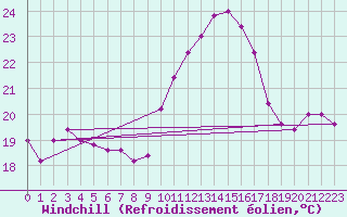 Courbe du refroidissement olien pour Torino / Bric Della Croce