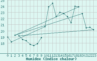 Courbe de l'humidex pour Avord (18)