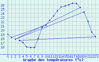 Courbe de tempratures pour Lormes (58)