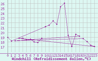 Courbe du refroidissement olien pour Villarzel (Sw)