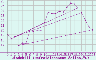 Courbe du refroidissement olien pour Colmar (68)