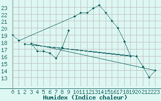 Courbe de l'humidex pour Tozeur