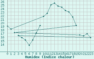 Courbe de l'humidex pour Plymouth (UK)