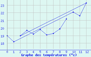 Courbe de tempratures pour Arles (13)