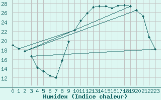 Courbe de l'humidex pour Pau (64)