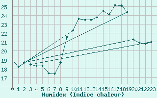 Courbe de l'humidex pour Cagnano (2B)