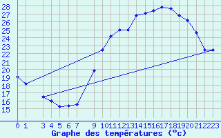 Courbe de tempratures pour Belfort (90)