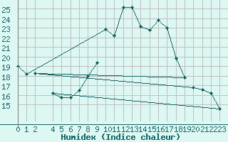 Courbe de l'humidex pour Capo Bellavista