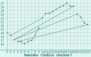 Courbe de l'humidex pour Dole-Tavaux (39)